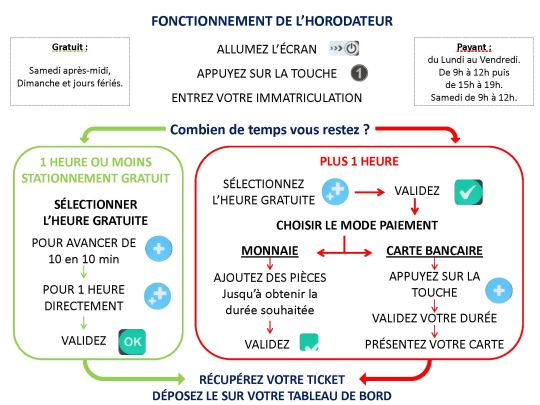 Fonctionnement des horodateurs